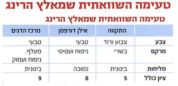 טעימה השוואתית שמאלץ הרינג